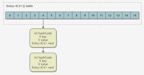 JDK1.7 HashMap 结构