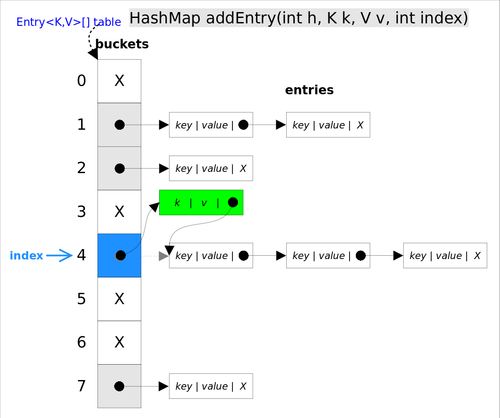 JDK1.7 HashMap 头插法插入元素