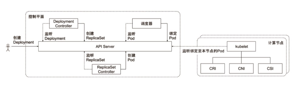 Deployment 处理流程