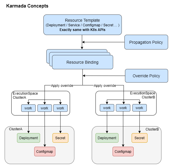 Karmada 处理流程
