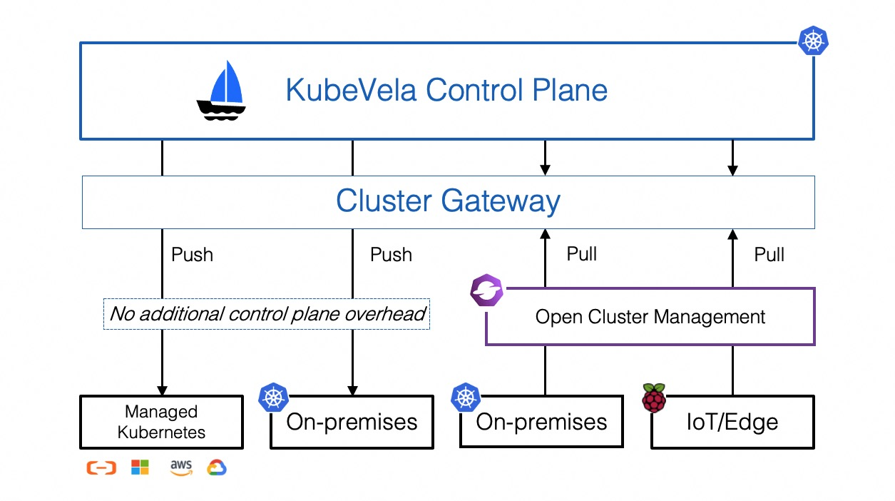 KubeVela 通过 Cluster Gateway 访问集群