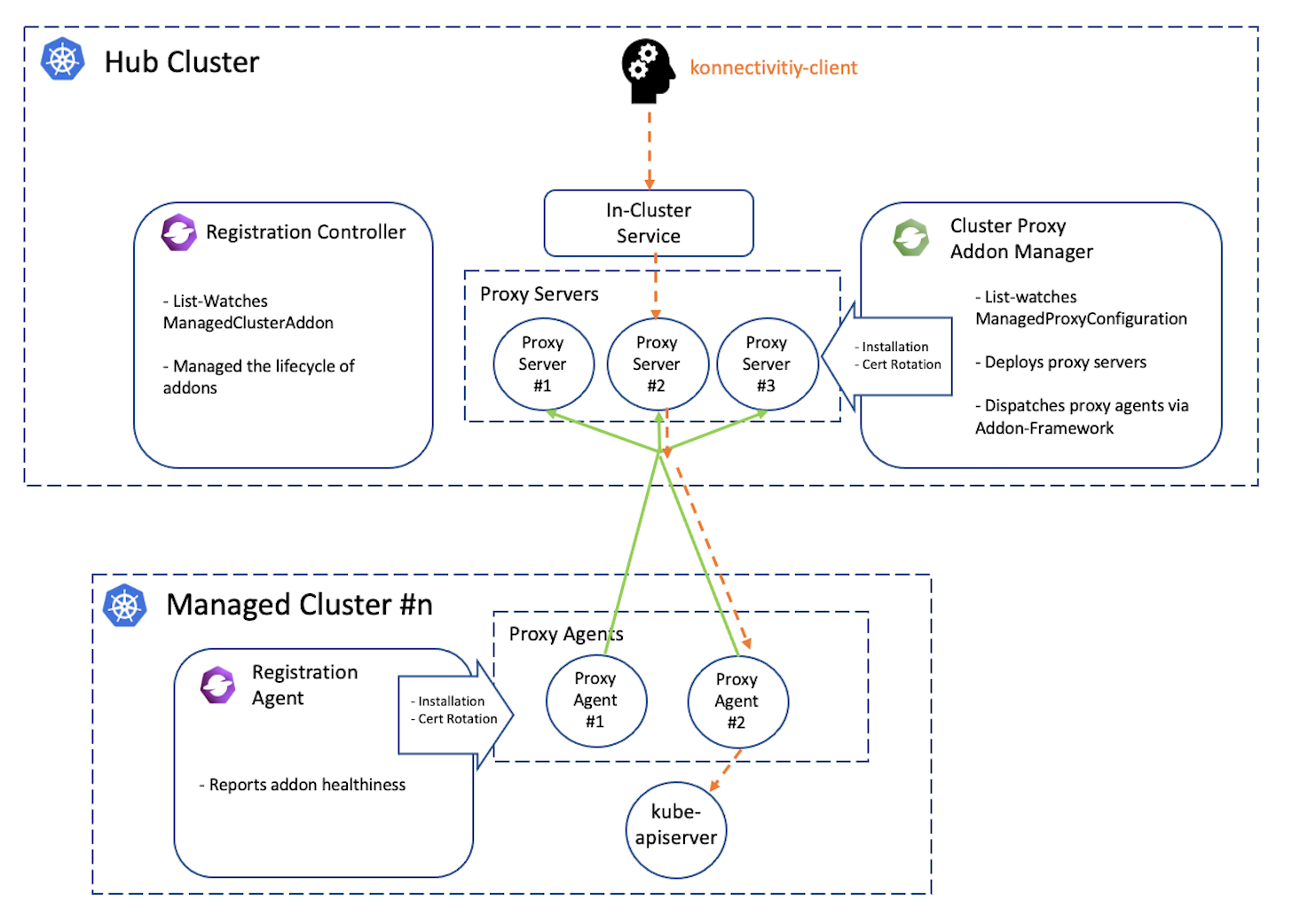 Cluster Proxy